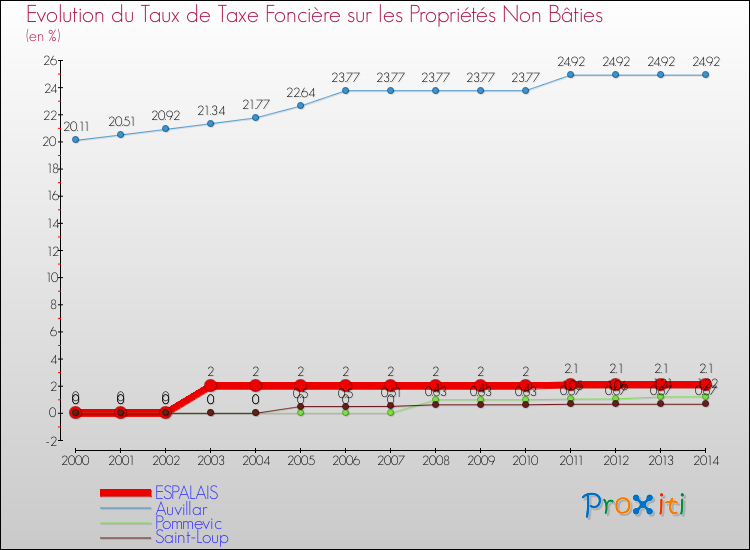 Evolution du taux de la taxe foncière sur les immeubles et terrains non batis pour ESPALAIS et les communes proches de 2000 à 2014 Comparaison des taux de la taxe foncière sur les immeubles et terrains non batis pour ESPALAIS et les communes voisines de 2000 à 2014