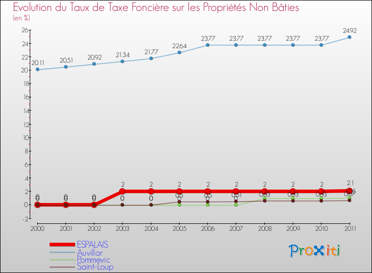 Evolution du taux de la taxe foncière sur les immeubles et terrains non batis pour ESPALAIS et les communes proches Comparaison des taux de la taxe foncière sur les immeubles et terrains non batis pour ESPALAIS et les communes voisines