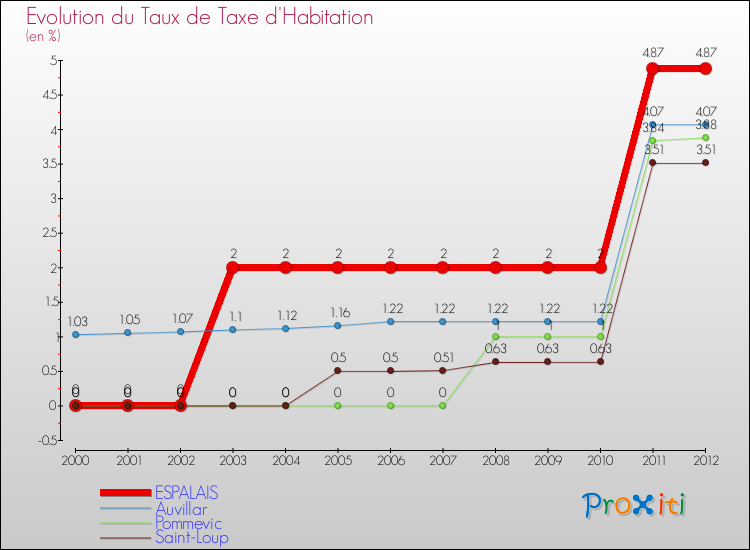 Evolution du taux de la taxe d'habitation pour ESPALAIS et les communes proches Comparaison des taux de la taxe d'habitation pour ESPALAIS et les communes voisines