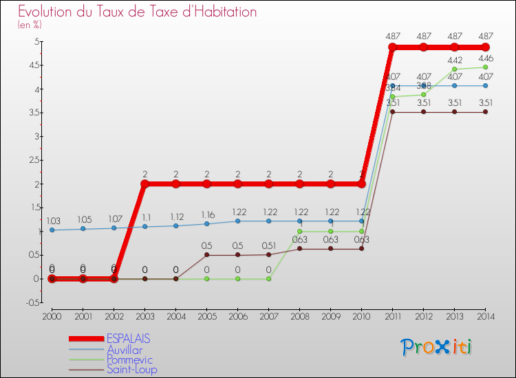 Evolution du taux de la taxe d'habitation pour ESPALAIS et les communes proches de 2000 à 2014 Comparaison des taux de la taxe d'habitation pour ESPALAIS et les communes voisines de 2000 à 2014