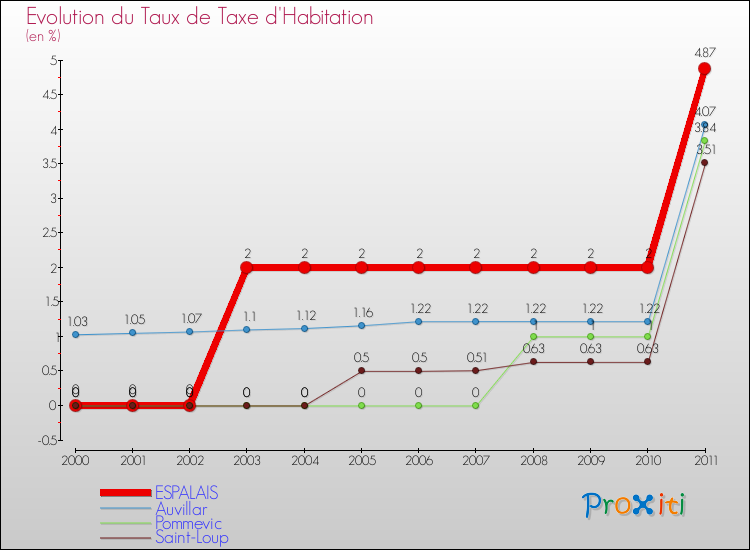 Evolution du taux de la taxe d'habitation pour ESPALAIS et les communes proches Comparaison des taux de la taxe d'habitation pour ESPALAIS et les communes voisines