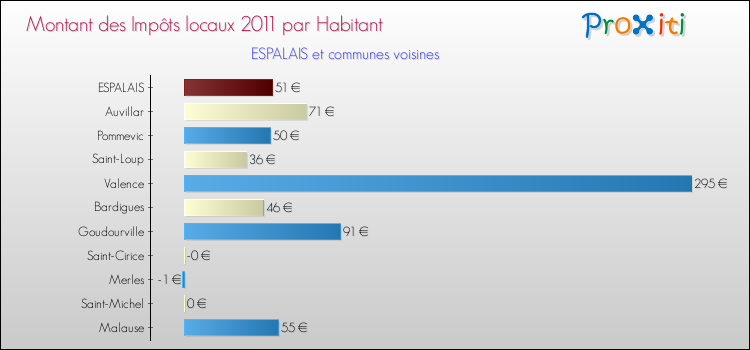 Montant des impôts locaux par Habitant pour ESPALAIS et les communes proches Comparaison des impôts locaux par habitant pour ESPALAIS et les communes voisines