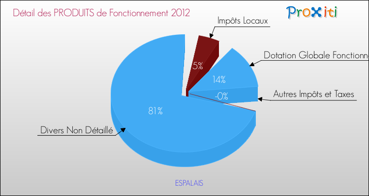 Décomposition du Budget de Fonctionnement 2012 de la commune de ESPALAIS Budget de Fonctionnement 2012 pour la commune de ESPALAIS