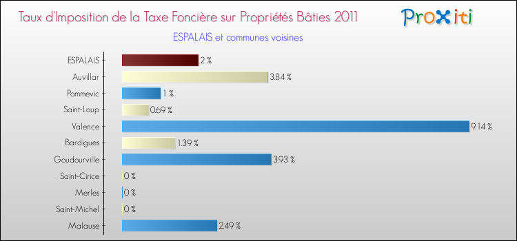 Taux d'imposition de la taxe foncière sur le bati 2011 pour ESPALAIS et les communes proches Comparaison des taux d'imposition de la taxe foncière sur le bati 2011 pour ESPALAIS et les communes voisines