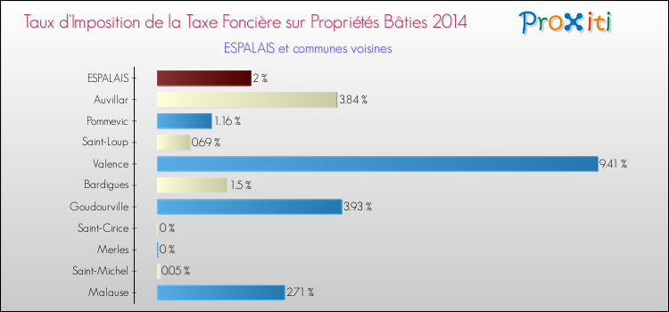 Taux d'imposition de la taxe foncière sur le bati 2014 pour ESPALAIS et les communes proches Comparaison des taux d'imposition de la taxe foncière sur le bati 2014 pour ESPALAIS et les communes voisines