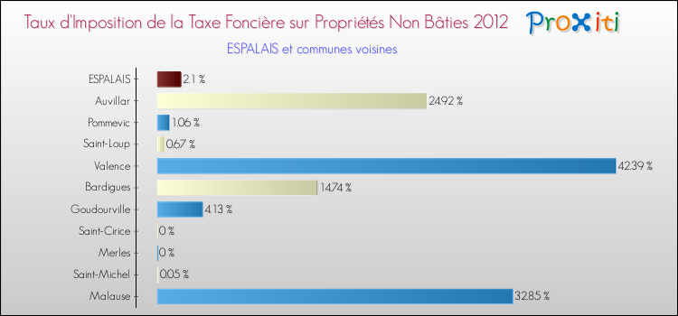 Taux d'imposition de la taxe foncière sur les immeubles et terrains non batis 2012 pour ESPALAIS et les communes proches Comparaison des taux d'imposition de la taxe foncière sur les immeubles et terrains non batis 2012 pour ESPALAIS et les communes voisines