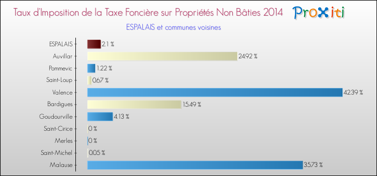 Taux d'imposition de la taxe foncière sur les immeubles et terrains non batis 2014 pour ESPALAIS et les communes proches Comparaison des taux d'imposition de la taxe foncière sur les immeubles et terrains non batis 2014 pour ESPALAIS et les communes voisines