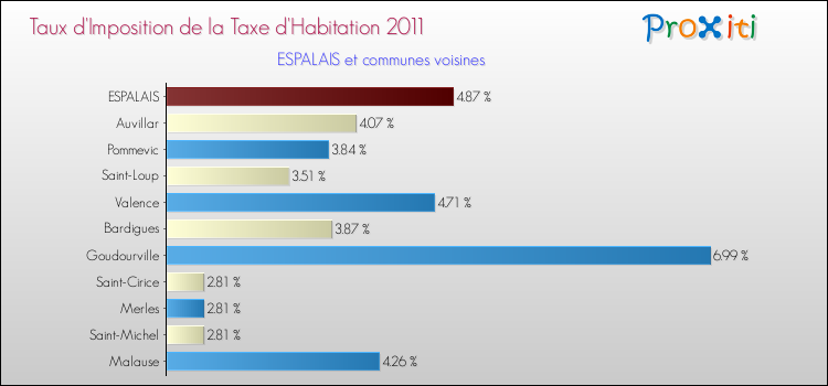 Taux d'imposition de la taxe d'habitation 2011 pour ESPALAIS et les communes proches Comparaison des taux d'imposition de la taxe d'habitation 2011 pour ESPALAIS et les communes voisines