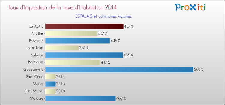Taux d'imposition de la taxe d'habitation 2014 pour ESPALAIS et les communes proches Comparaison des taux d'imposition de la taxe d'habitation 2014 pour ESPALAIS et les communes voisines