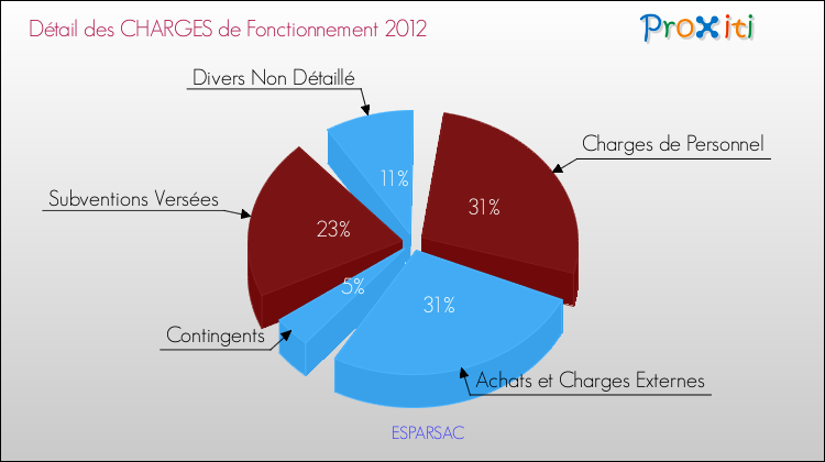 Décomposition des Charges de Fonctionnement 2012 de la commune de ESPARSAC Charges de Fonctionnement 2012 pour la commune de ESPARSAC
