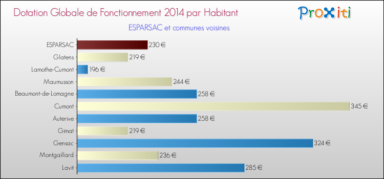 Montant des dotations globales de fonctionnement DGF par Habitant pour ESPARSAC et les communes proches en 2014. Comparaison des des dotations globales de fonctionnement DGF par habitant pour ESPARSAC et les communes voisines en 2014.