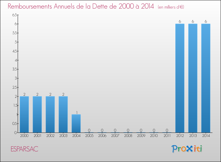 Evolution de l'annuité de la dette pour la commune de ESPARSAC de 2000 à 2014 Annuités de la dette pour ESPARSAC de 2000 à 2014