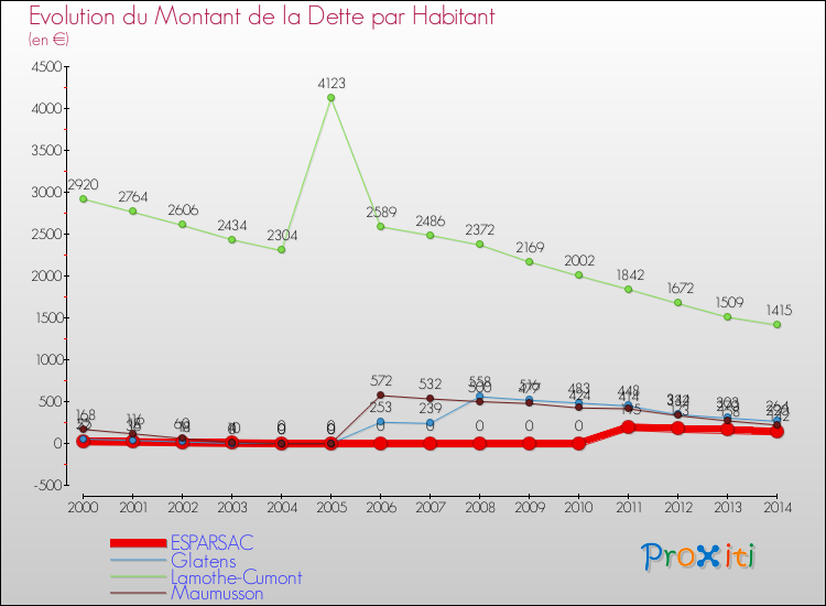 Evolution de la dette par habitant pour la commune de ESPARSAC et les communes proches de 2000 à 2014 Comparaison de la dette par habitant pour ESPARSAC et les communes voisines de 2000 à 2014