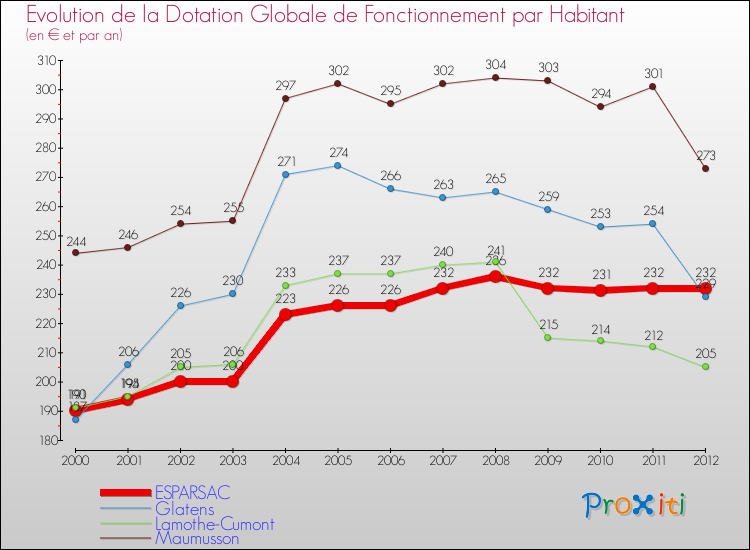 Evolution et montant de la dotation globale de fonctionnement par Habitant pour ESPARSAC et les communes proches Comparaison des dotations globales de fonctionnement par habitant pour ESPARSAC et les communes voisines