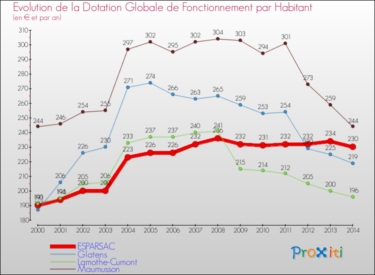 Evolution et montant de la dotation globale de fonctionnement par Habitant pour ESPARSAC et les communes proches de 2000 à 2014. Comparaison des dotations globales de fonctionnement par habitant pour ESPARSAC et les communes voisines de 2000 à 2014.