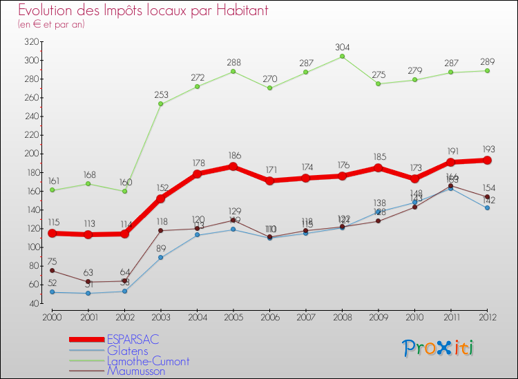Evolution et montant des impôts locaux par Habitant pour ESPARSAC et les communes proches Comparaison des impôts locaux par habitant pour ESPARSAC et les communes voisines