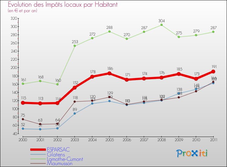 Evolution et montant des impôts locaux par Habitant pour ESPARSAC et les communes proches Comparaison des impôts locaux par habitant pour ESPARSAC et les communes voisines