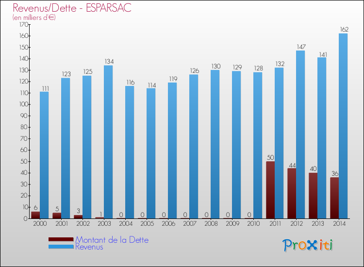 Evolution comparée de la dette et des revenus pour la commune de ESPARSAC de 2000 à 2014 Comparaison de la dette et des revenus pour ESPARSAC de 2000 à 2014