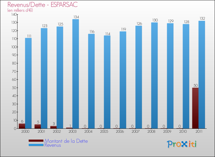Evolution comparée de la dette et des revenus pour la commune de ESPARSAC de 2000 à 2011 Comparaison de la dette et des revenus pour ESPARSAC de 2000 à 2011