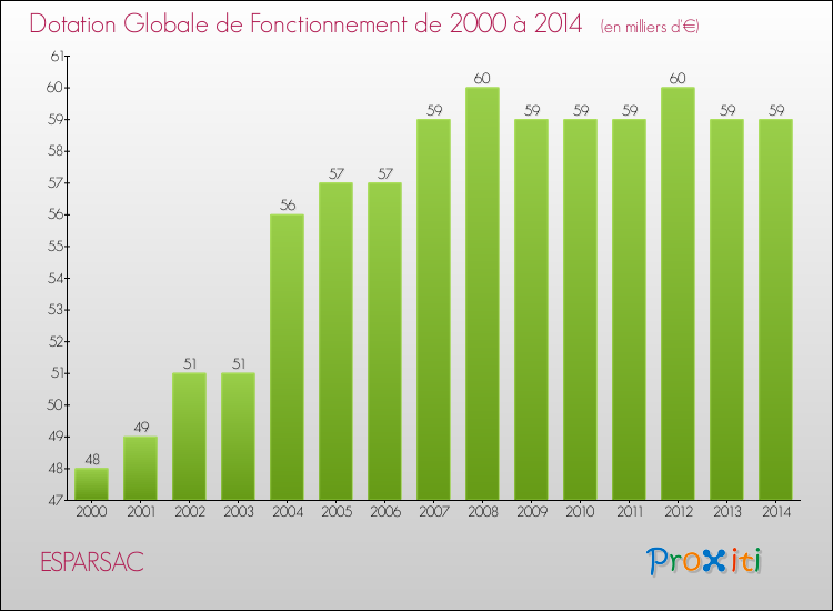 Evolution du montant de la Dotation Globale de Fonctionnement pour la commune de ESPARSAC de 2000 à 2014 Evolution du montant de la Dotation Globale de Fonctionnement pour ESPARSAC de 2000 à 2014