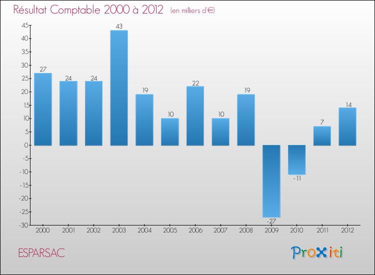Evolution du résultat comptable pour la commune de ESPARSAC de 2000 à 2012 Evolution du résultat comptable pour ESPARSAC de 2000 à 2012
