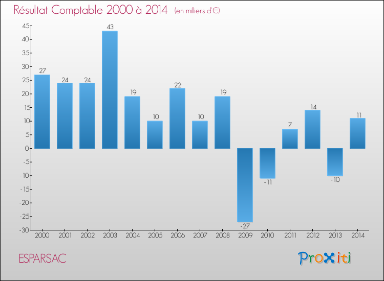 Evolution du résultat comptable pour la commune de ESPARSAC de 2000 à 2014 Evolution du résultat comptable pour ESPARSAC de 2000 à 2014