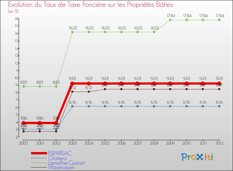 Evolution du taux de la taxe foncière sur le bati pour ESPARSAC et les communes proches de 2000 à 2012 Comparaison des taux de taxe foncière sur le bati pour ESPARSAC et les communes voisines de 2000 à 2012