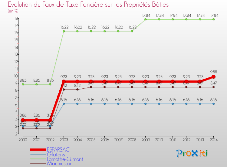 Evolution du taux de la taxe foncière sur le bati pour ESPARSAC et les communes proches de 2000 à 2014 Comparaison des taux de taxe foncière sur le bati pour ESPARSAC et les communes voisines de 2000 à 2014