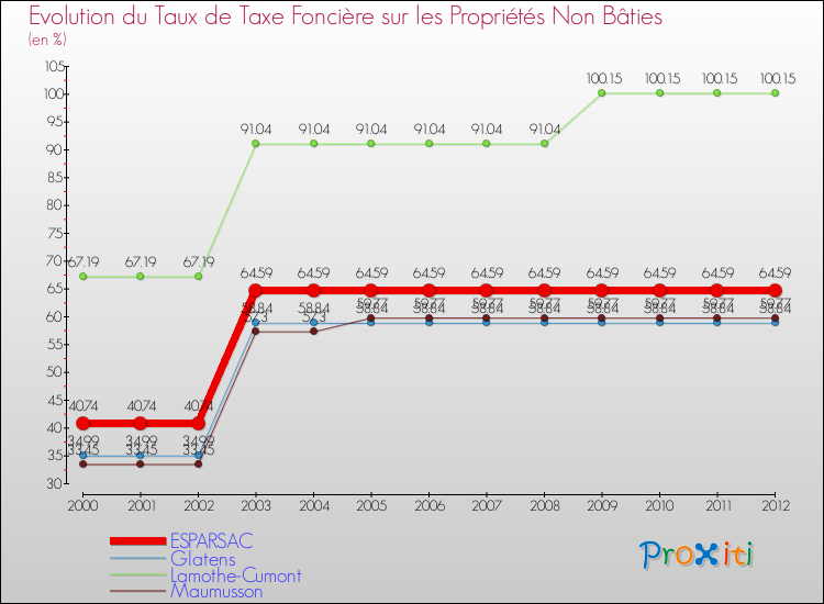 Evolution du taux de la taxe foncière sur les immeubles et terrains non batis pour ESPARSAC et les communes proches de 2000 à 2012 Comparaison des taux de la taxe foncière sur les immeubles et terrains non batis pour ESPARSAC et les communes voisines de 2000 à 2012