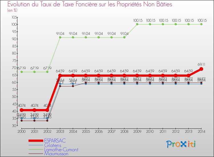 Evolution du taux de la taxe foncière sur les immeubles et terrains non batis pour ESPARSAC et les communes proches de 2000 à 2014 Comparaison des taux de la taxe foncière sur les immeubles et terrains non batis pour ESPARSAC et les communes voisines de 2000 à 2014