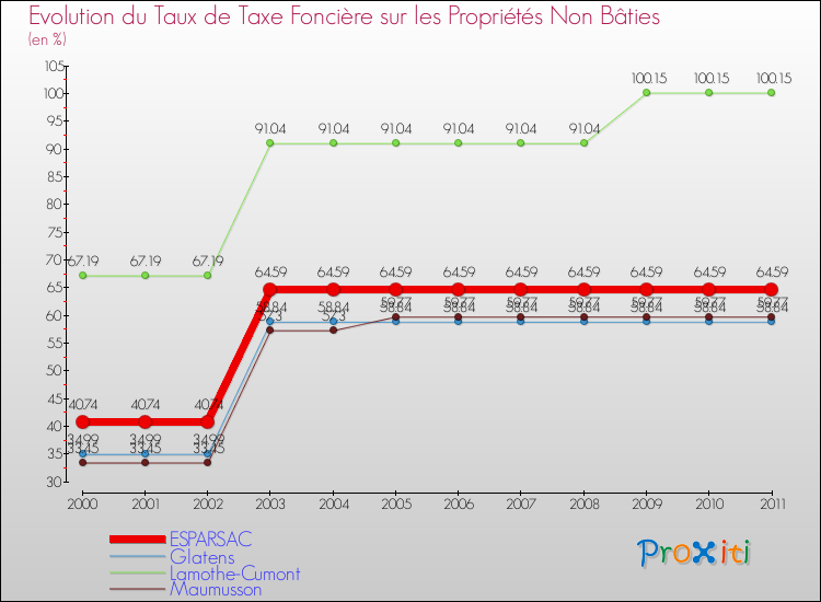 Evolution du taux de la taxe foncière sur les immeubles et terrains non batis pour ESPARSAC et les communes proches Comparaison des taux de la taxe foncière sur les immeubles et terrains non batis pour ESPARSAC et les communes voisines