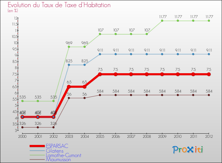 Evolution du taux de la taxe d'habitation pour ESPARSAC et les communes proches Comparaison des taux de la taxe d'habitation pour ESPARSAC et les communes voisines