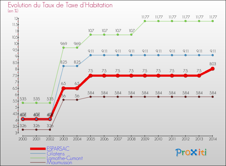 Evolution du taux de la taxe d'habitation pour ESPARSAC et les communes proches de 2000 à 2014 Comparaison des taux de la taxe d'habitation pour ESPARSAC et les communes voisines de 2000 à 2014