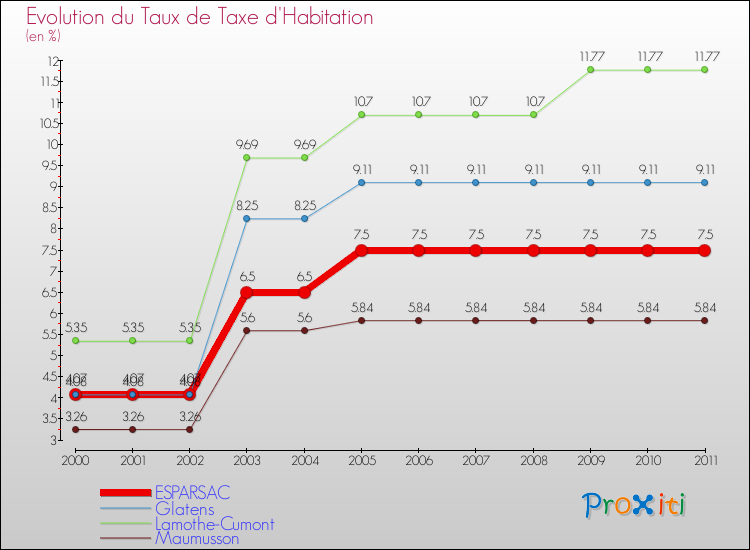 Evolution du taux de la taxe d'habitation pour ESPARSAC et les communes proches Comparaison des taux de la taxe d'habitation pour ESPARSAC et les communes voisines