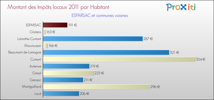 Montant des impôts locaux par Habitant pour ESPARSAC et les communes proches Comparaison des impôts locaux par habitant pour ESPARSAC et les communes voisines