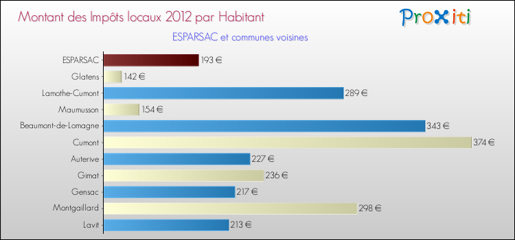 Montant des impôts locaux par Habitant pour ESPARSAC et les communes proches Comparaison des impôts locaux par habitant pour ESPARSAC et les communes voisines