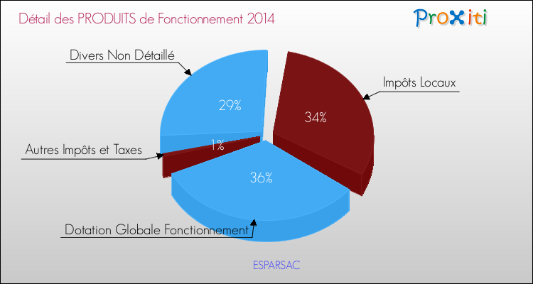Décomposition du Budget de Fonctionnement 2014 de la commune de ESPARSAC Budget de Fonctionnement 2014 pour la commune de ESPARSAC