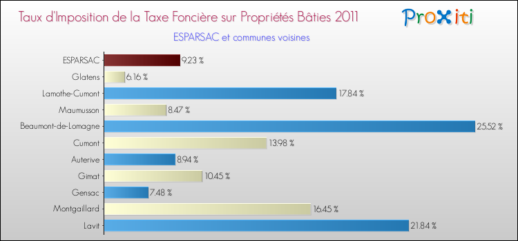 Taux d'imposition de la taxe foncière sur le bati 2011 pour ESPARSAC et les communes proches Comparaison des taux d'imposition de la taxe foncière sur le bati 2011 pour ESPARSAC et les communes voisines