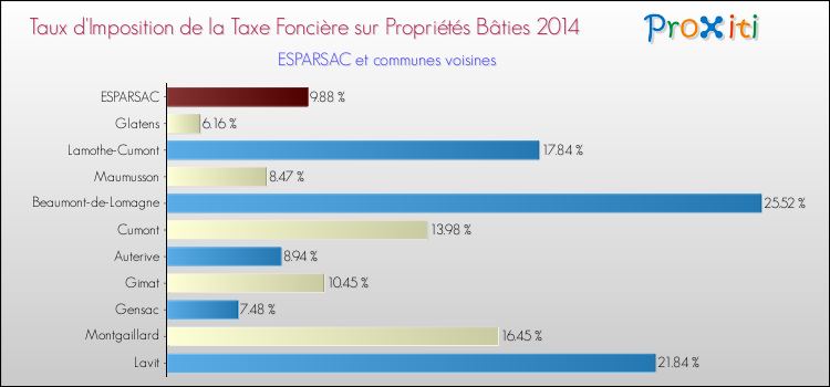 Taux d'imposition de la taxe foncière sur le bati 2014 pour ESPARSAC et les communes proches Comparaison des taux d'imposition de la taxe foncière sur le bati 2014 pour ESPARSAC et les communes voisines