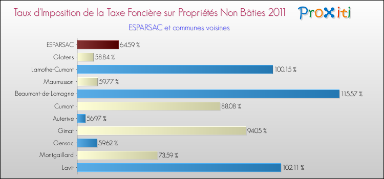 Taux d'imposition de la taxe foncière sur les immeubles et terrains non batis 2011 pour ESPARSAC et les communes proches Comparaison des taux d'imposition de la taxe foncière sur les immeubles et terrains non batis 2011 pour ESPARSAC et les communes voisines