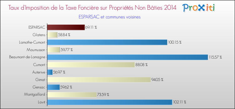 Taux d'imposition de la taxe foncière sur les immeubles et terrains non batis 2014 pour ESPARSAC et les communes proches Comparaison des taux d'imposition de la taxe foncière sur les immeubles et terrains non batis 2014 pour ESPARSAC et les communes voisines