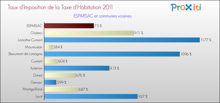 Taux d'imposition de la taxe d'habitation 2011 pour ESPARSAC et les communes proches Comparaison des taux d'imposition de la taxe d'habitation 2011 pour ESPARSAC et les communes voisines