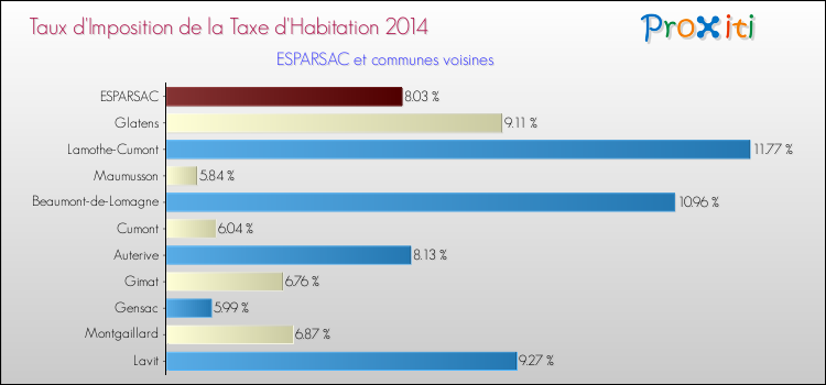 Taux d'imposition de la taxe d'habitation 2014 pour ESPARSAC et les communes proches Comparaison des taux d'imposition de la taxe d'habitation 2014 pour ESPARSAC et les communes voisines