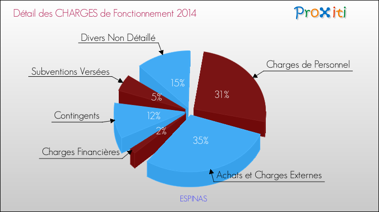 Décomposition des Charges de Fonctionnement 2014 de la commune de ESPINAS Charges de Fonctionnement 2014 pour la commune de ESPINAS