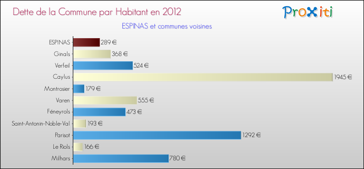 Dette par habitant de la commune en 2012 pour ESPINAS et les communes proches Comparaison de la dette par habitant de la commune en 2012 pour ESPINAS et les communes voisines