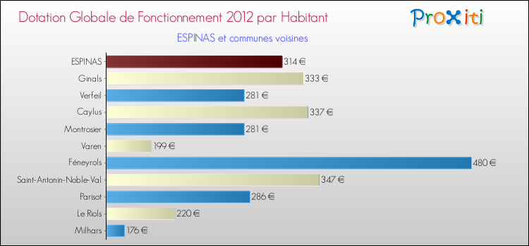 Montant des dotations globales de fonctionnement DGF par Habitant pour ESPINAS et les communes proches Comparaison des des dotations globales de fonctionnement DGF par habitant pour ESPINAS et les communes voisines