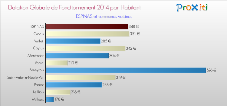 Montant des dotations globales de fonctionnement DGF par Habitant pour ESPINAS et les communes proches en 2014. Comparaison des des dotations globales de fonctionnement DGF par habitant pour ESPINAS et les communes voisines en 2014.