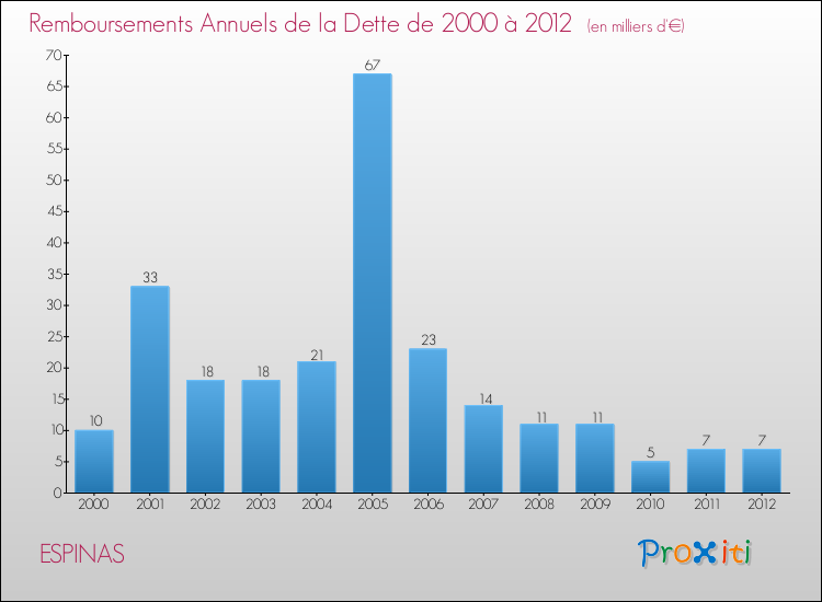 Evolution de l'annuité de la dette pour la commune de ESPINAS de 2000 à 2012 Annuités de la dette pour ESPINAS de 2000 à 2012