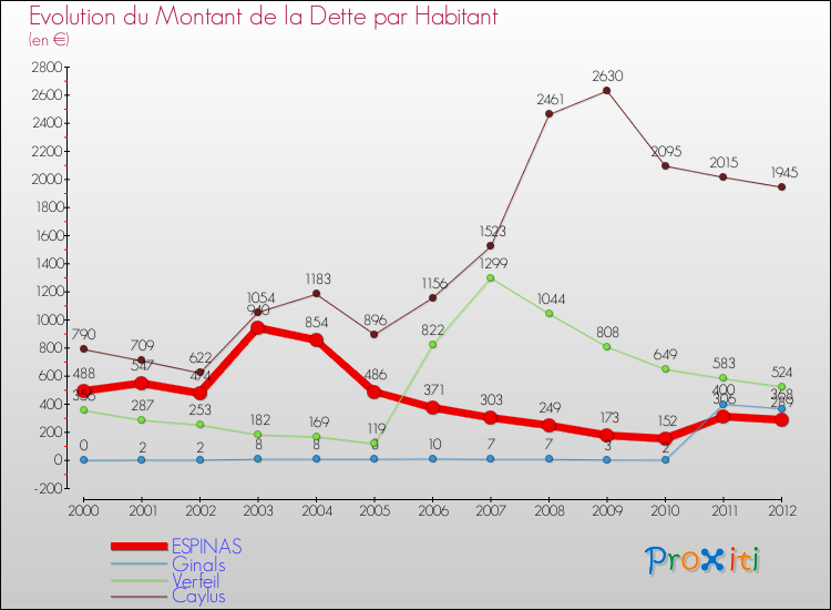 Evolution de la dette par habitant pour la commune de ESPINAS et les communes proches de 2000 à 2012 Comparaison de la dette par habitant pour ESPINAS et les communes voisines de 2000 à 2012