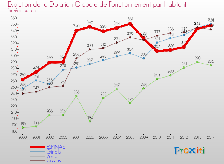 Evolution et montant de la dotation globale de fonctionnement par Habitant pour ESPINAS et les communes proches de 2000 à 2014. Comparaison des dotations globales de fonctionnement par habitant pour ESPINAS et les communes voisines de 2000 à 2014.